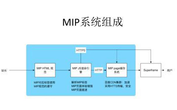 用MIP如何快速搭建体验友好的移动页面
