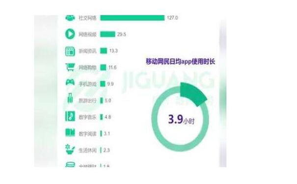 中国网民首超8亿：手机网民规模达7.88亿较2017年末增加4.7%